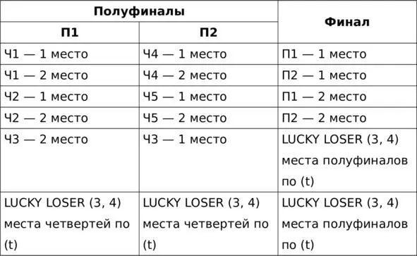 Также проводятся гонки преследования рассчитанные на два дня В первый день - фото 2