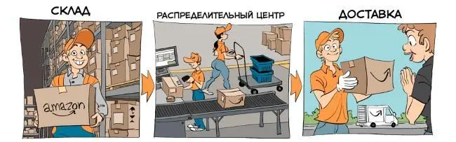 Главная задача AMAZON управление цепочками поставок Сначала товар - фото 163