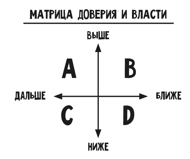 Если вы находитесь в секторе А это означает что у вас больше власти и низкий - фото 1