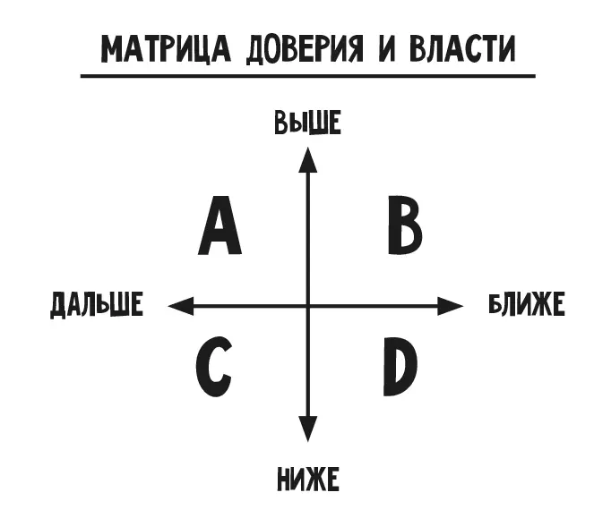 У кого из вас больше власти Насколько вы с собеседником доверяете друг другу - фото 3