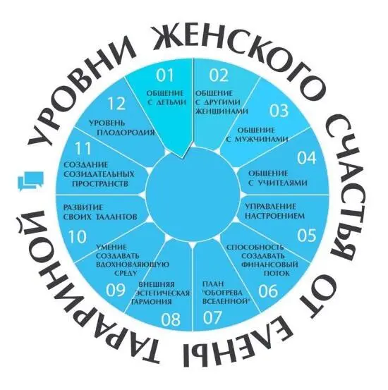 Перед Вами колесо женского счастья Оно поможет Вам уже сегодня определить те - фото 3