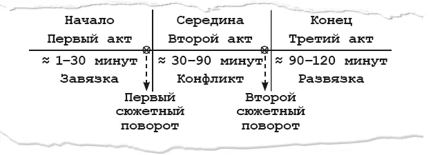 Это парадигма киносценария Давайте рассмотрим его составные элементы Первый - фото 2