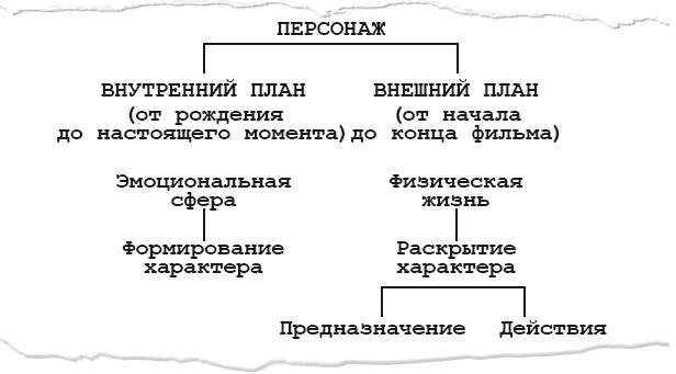Биография персонажа это часть подготовительной работы для написания сценария - фото 6