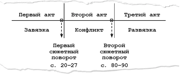 Если вы рассмотрите сценарий как последовательность сюжетных поворотов то - фото 16