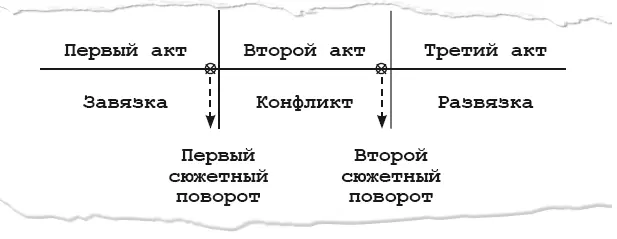 Мы будем искать сюжетные повороты в конце первого и второго актов В Матрице - фото 17