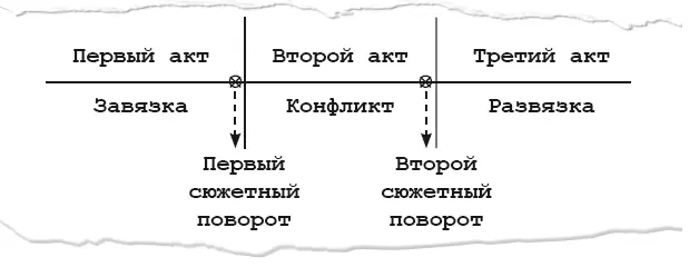 Как уже говорилось приступая к написанию сценария вы должны знать какими - фото 20