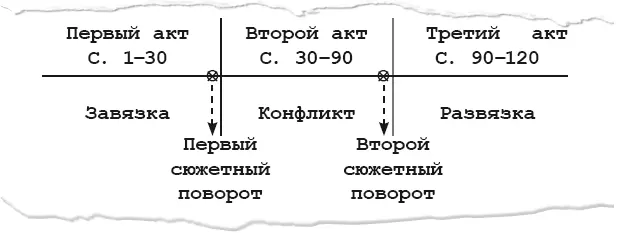 Что вы здесь видите Первый акт второй акт третий акт начало середина - фото 22