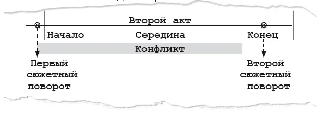 Второй акт также представляет собой цельную законченную автономную единицу - фото 24