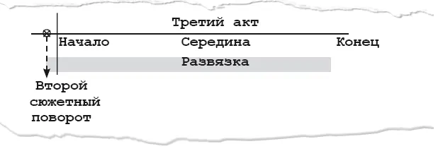 Как и первые два акта третий акт является цельной и самодостаточной единицей - фото 25