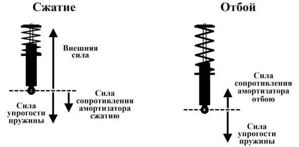 На рисунке изображены силы при ходах сжатия и отбоя Подвески находятся в - фото 60
