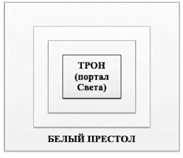 Трон Белого Престола по сути являлся центральным порталом соединявшим землю - фото 8
