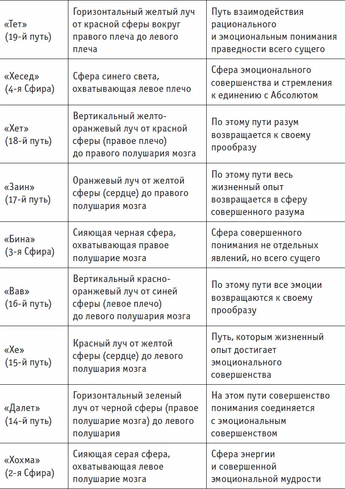 Символы лечебного КаббалаРэйКи МерКаБа - фото 278