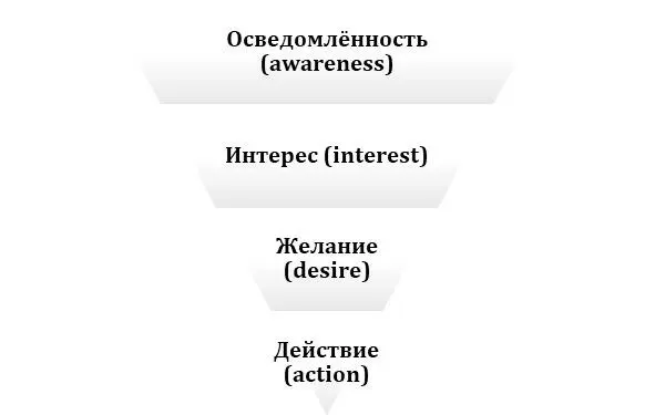 Графически этот путь напоминает перевернутую пирамиду количество человек - фото 20