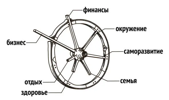 Значит его задача направить усилия на развитие самых коротких спиц семья - фото 3