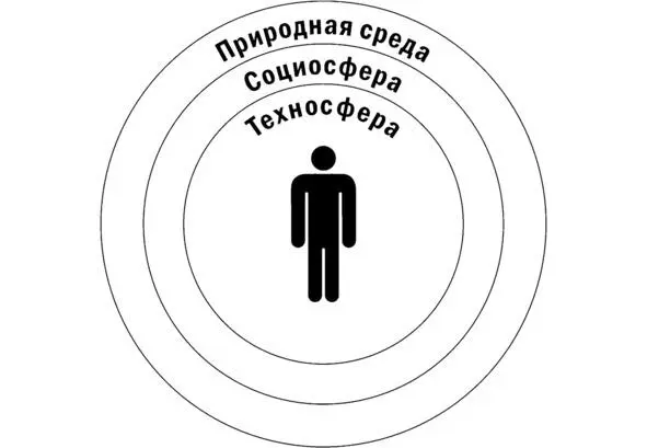 Рисунок 8 Модель окружающей человека среды Человек постоянно вступает в - фото 11