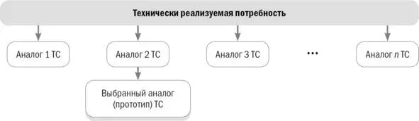 Рисунок 4 Удовлетворение потребности за счет выбора аналога Простой с точки - фото 7