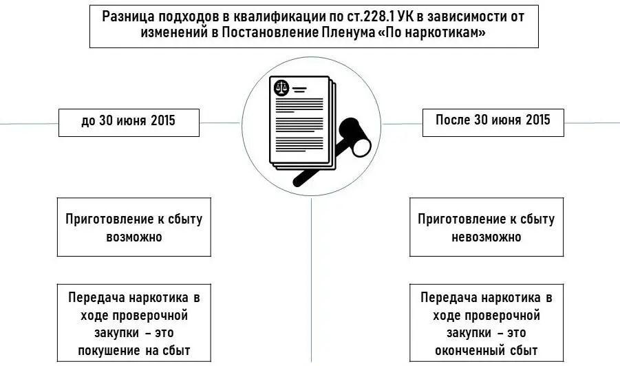 Совет защите всегда отмечайте время события преступления до или после 30 июня - фото 1