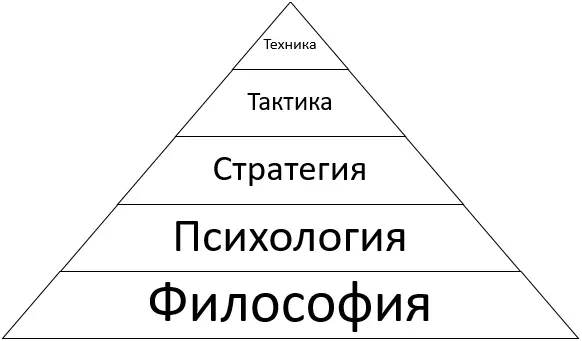 Рис 1 Как вы видите в основании пирамиды на которой зиждется вся - фото 5