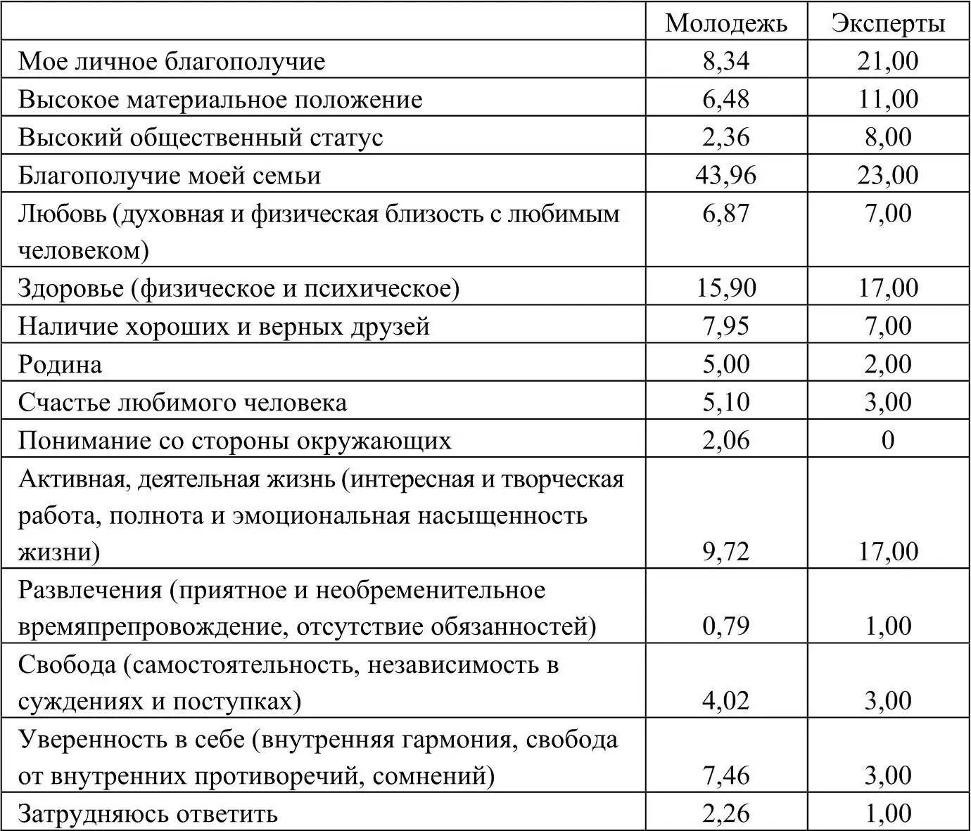 Из данных этой таблицы уже видны основные результаты но наиболее выпукло они - фото 2