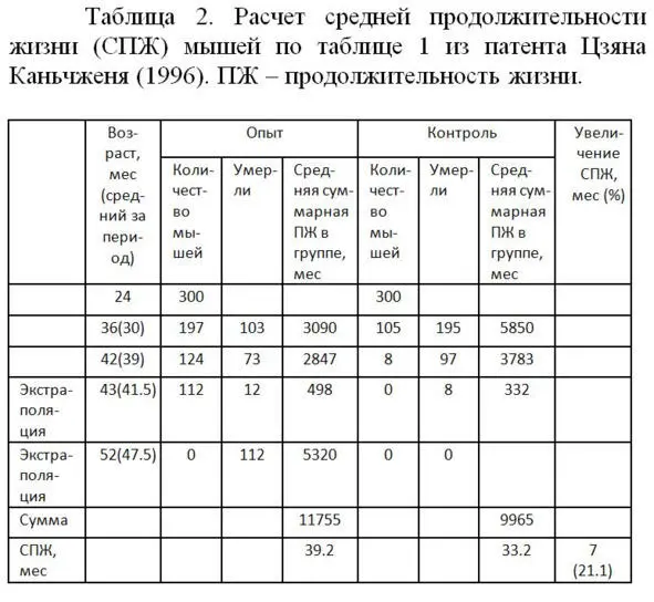 Средняя продолжительность жизни мышей в эксперименте Цзяна Каньчженя по нашим - фото 15
