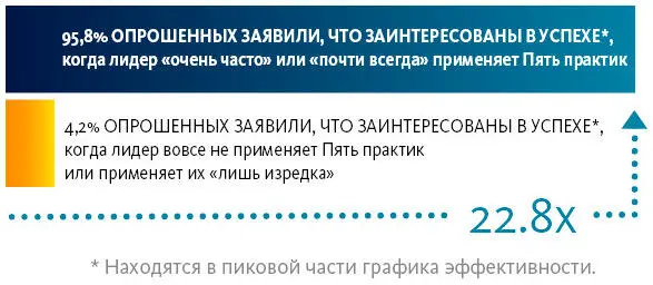 Рисунок 11Применение Пяти практик выдающегося лидерства Практически 96 - фото 1