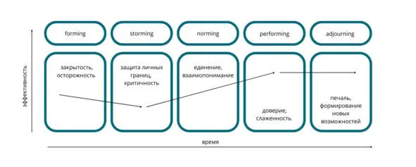 рис 1 стадии развития групповой динамики по Такмену рис 2 примерный дизайн - фото 1