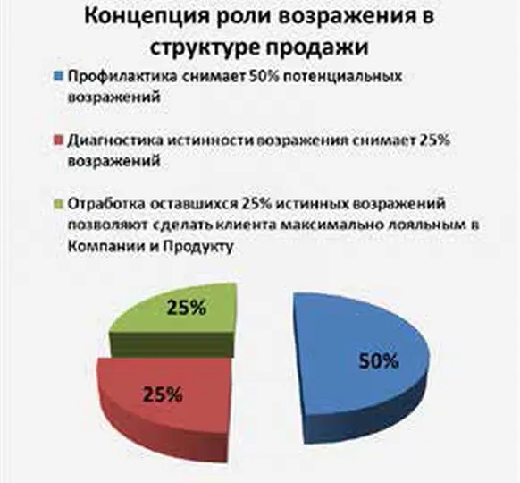 Условие можно снять путем переговоровПереговоры это достижение клиентом и - фото 21