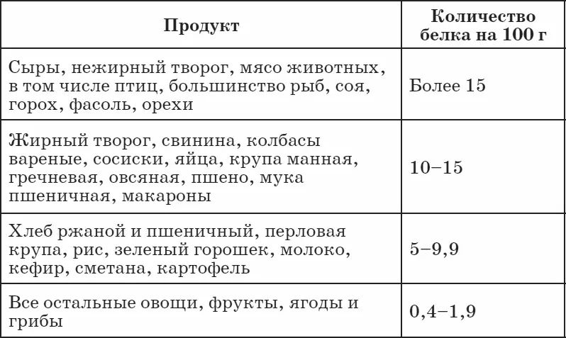 Есть белки которые хорошо усваиваются организмом Они содержатся в яйцах - фото 36