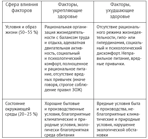 Из таблицы 1 видно что основные усилия по обеспечению здоровья каждый человек - фото 1