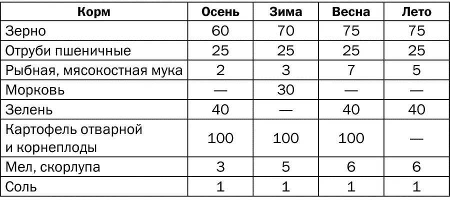 Обычно кур кормят 34 раза в сутки Утром скармливают 13 от суточной нормы - фото 8