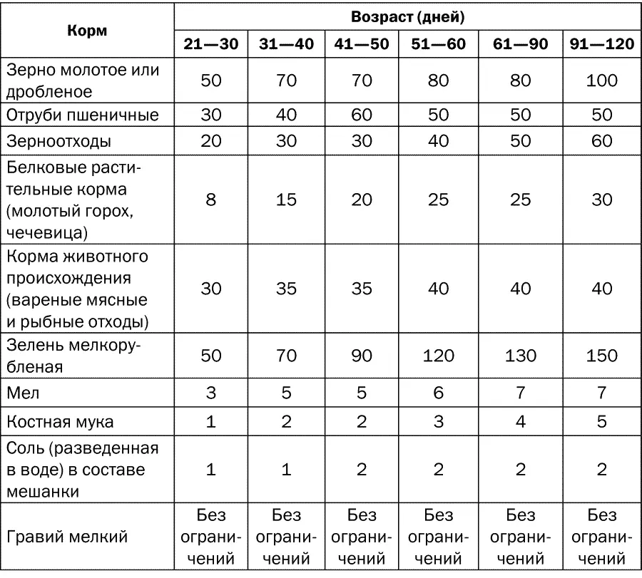 Откорм молодняка на мясо Откорм 45дневных утят начинают в том случае если их - фото 6