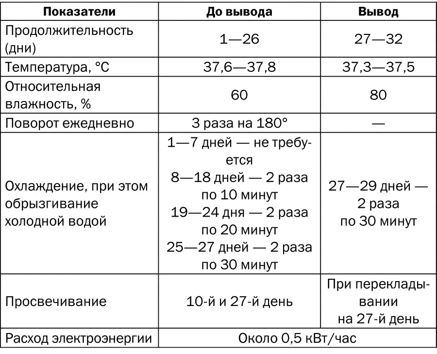 Поворот яйца это процедура которая должна проводиться минимум 3 раза в день - фото 14