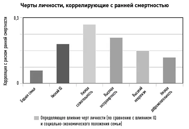 Важность роли черт личности подтверждается данными об их корреляции с - фото 4