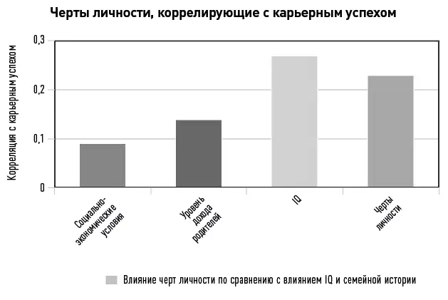 Черты личности сильнее коррелируют с будущим карьерным успехом чем факторы - фото 5