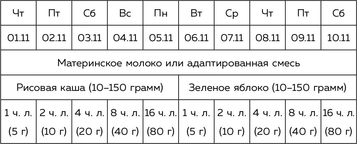 Судя по информации в этой таблице ребенок должен за пять дней научиться - фото 2