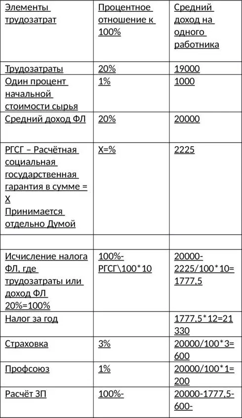 В субъекте исследования где элемент трудозатраты заработная плата ФЛ - фото 7