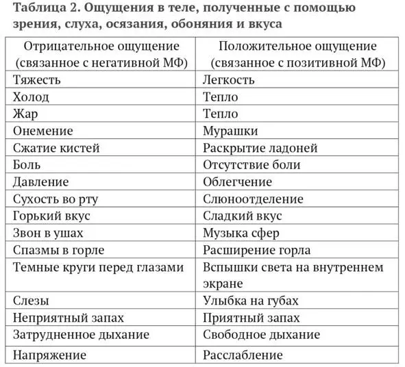 Тело очень мудрое оно постоянно ведет мониторинг и бесконечный репортаж о - фото 2