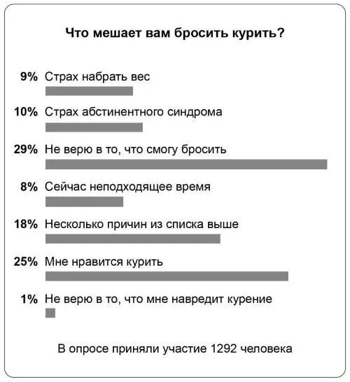 Человек думает что без сигарет удовлетворение базовых потребностей не будет - фото 2