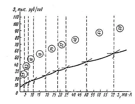 Рисунок 11 Зависимость приведенных затрат З от мощности двухобмоточных - фото 2