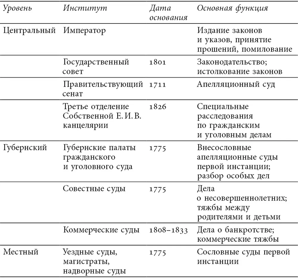 Таблица 02 Загруженность судов в 1858 году a a Учтены все дела - фото 1