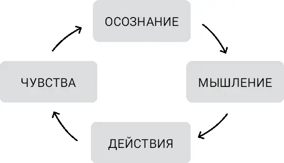 Мыслить поновому это значит получать новые знания Саморефлексия признание - фото 1
