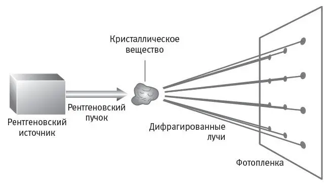 Вскоре после открытия фон Лауэ еще один прорыв в этой области совершили - фото 6