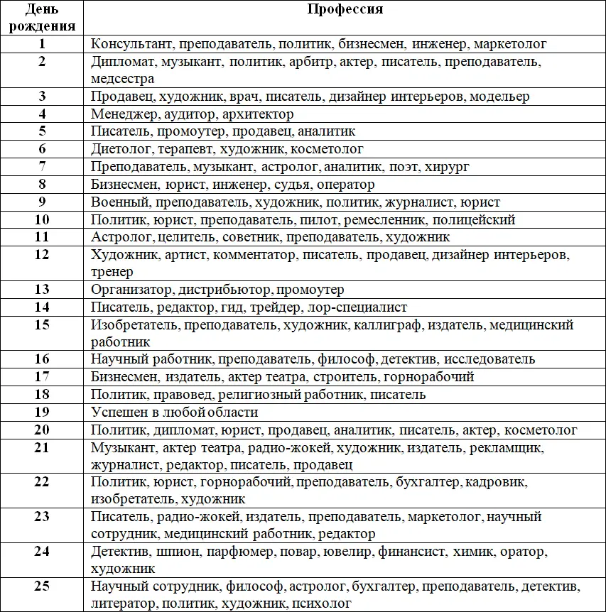 5 Число 1 Все кто родился 1 10 19 или 28 числа любого месяца находятся - фото 9