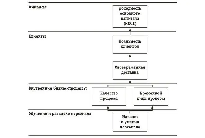 Аналогичная схема цепочки услугиприбыль была описана в одной из работ где - фото 4