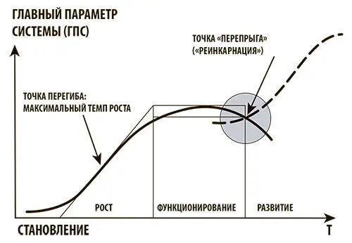 Рисунок 13Место развития и смежных понятий на кривой жизненного цикла - фото 18