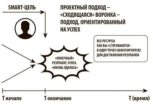 Рисунок 15Проектный подход Развитие не проектное а программное понятие - фото 22