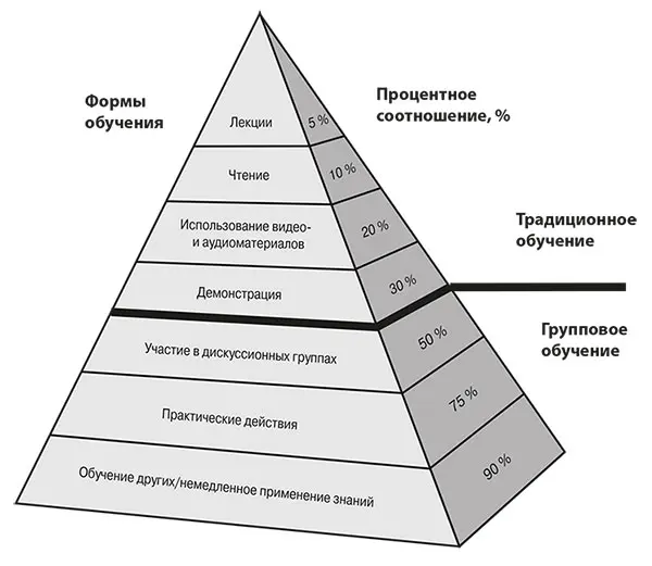 Рисунок 2Пирамида обучения Особая форма тренинга относящаяся к - фото 3