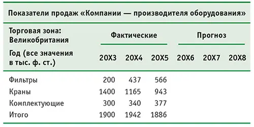 Другой способ оценить рост объема анализ штучных продаж а не объема продаж - фото 8