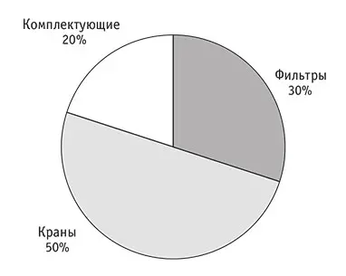 Рисунок 22 Продажи в Великобритании по продуктам Теперь подготовьте - фото 13
