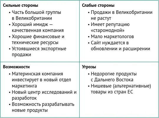 Рисунок 24 SWOTанализ компании Рисунок 25 SWOTанализ сбытовой - фото 15